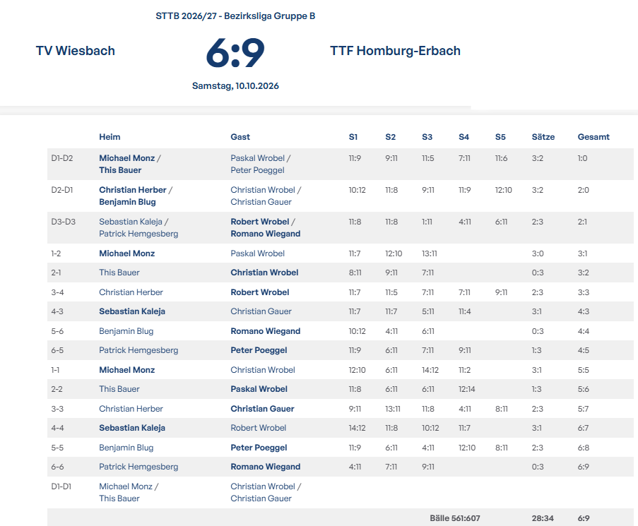 Erste gewinnt in Wiesbach